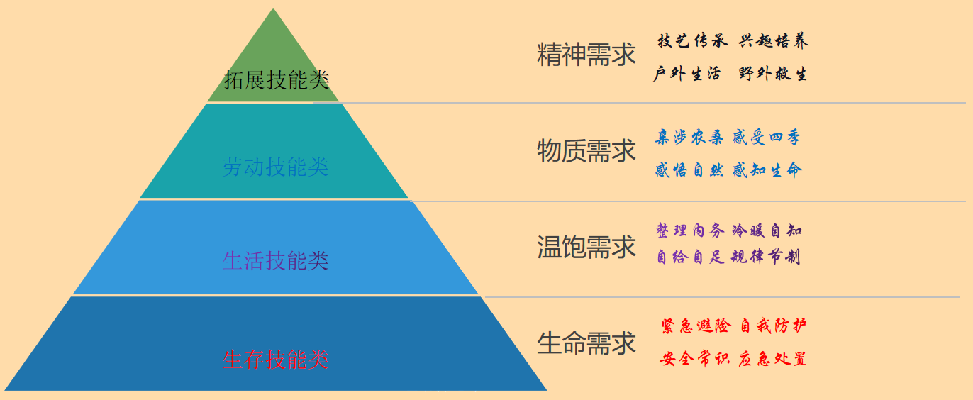 5.3课程设计层级.png